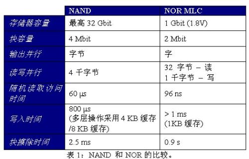 可管理的存儲器：為存儲器系統增加智能的途徑