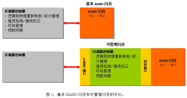 可管理的存儲器：為存儲器系統(tǒng)增加智能的途徑