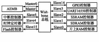 SoC系統(tǒng)總體結(jié)構(gòu)