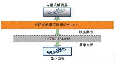 電阻式觸摸屏技術(shù)的關(guān)鍵技術(shù)(電子工程專輯)