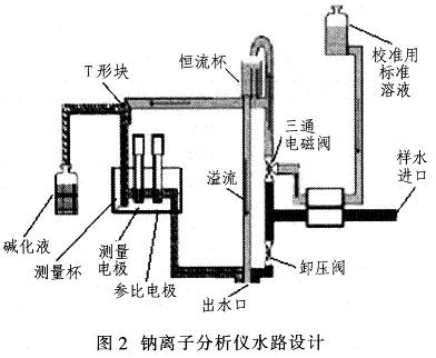 對水樣進行恒流，堿化。水路設(shè)計及工作過程