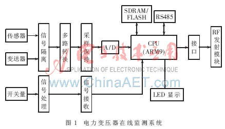 利用嵌入式系統(tǒng)實(shí)現(xiàn)的電力變壓器在線監(jiān)測(cè)系統(tǒng)結(jié)構(gòu)