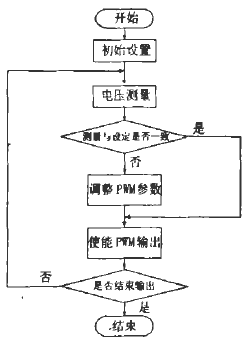 軟件流程圖