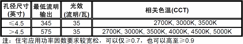 表1：“能源之星”1.1版住宅及商业固态照明规范之嵌灯关键要求