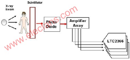 利用超小型ADC設(shè)計(jì)低功耗醫(yī)療設(shè)備方案