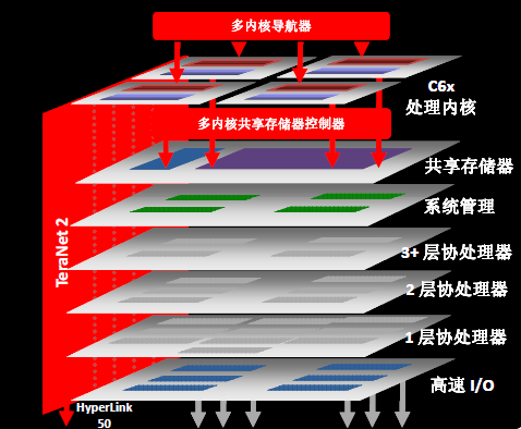 TI针对通信基础局端设备推出多内核、多层SoC