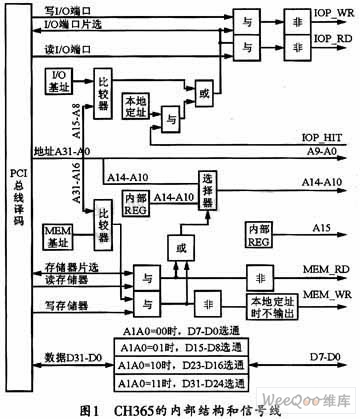 基于PCI總線芯片CH365的數(shù)據(jù)密碼卡設(shè)計