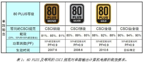 設(shè)計滿足80 PLUS能效要求的一體機電源