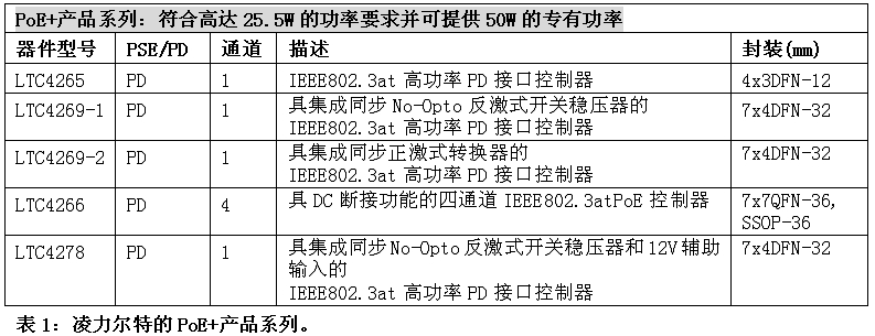 輕松從PoE過渡至PoE+的設計方案