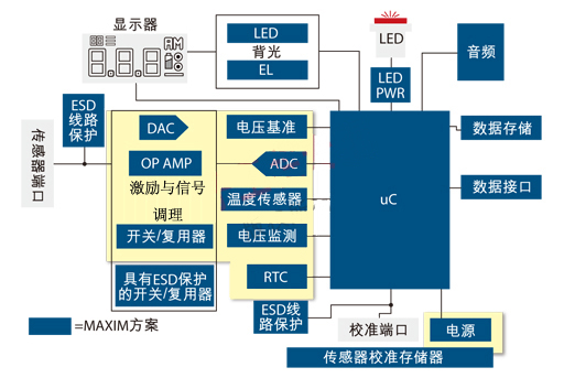 圖1. 通用便攜式醫(yī)療設(shè)備原理框圖。圖中黃色區(qū)域可由MAX1359單芯片數(shù)據(jù)采集子系統(tǒng)實(shí)現(xiàn)。