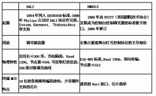 DALI和DMX512的基本对比