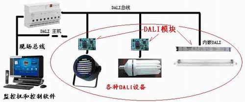 DALI系統(tǒng)的結(jié)構(gòu)圖