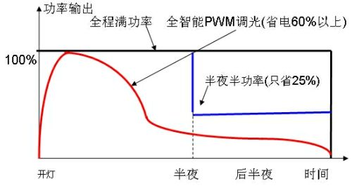 市电程序调光LED路灯电源解决方案