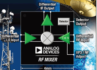 ADI无线IC解决方案