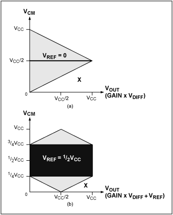 圖4. 黑色區(qū)域表示(a) VREF = 0和(b) VREF = VCC/2時，傳統(tǒng)的三運放儀表放大器對信號進行放大達到最大輸出電壓時(即最大輸入差分電壓時)所對應(yīng)的輸入共模電壓范圍。