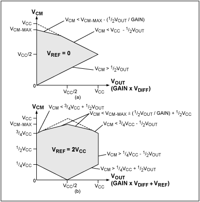 圖5. 采用非滿擺幅輸入級時，(a) VREF = 0和(b) VREF = VCC/2時，單電源供電的三運放儀表放大器在不同輸入差分電壓下可以接受的輸入共模電壓。