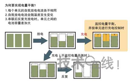 绿色社会的关键在于半导体电路和系统级别优化:锂离子电池