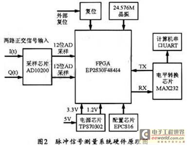 采样芯片和FPGA的硬件连接图