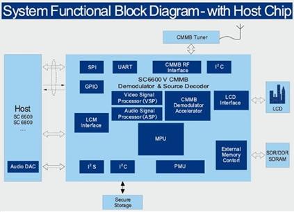 展訊3G手機電視芯片組及其應用方案分析