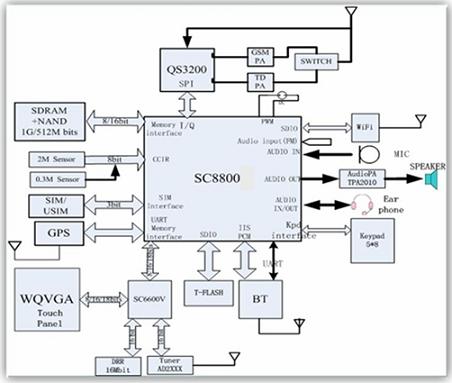 展訊3G手機(jī)電視芯片組及其應(yīng)用方案分析