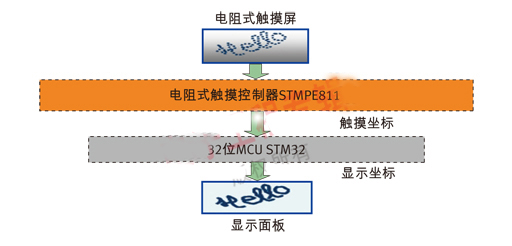 電阻式觸摸屏技術(shù)案例探討