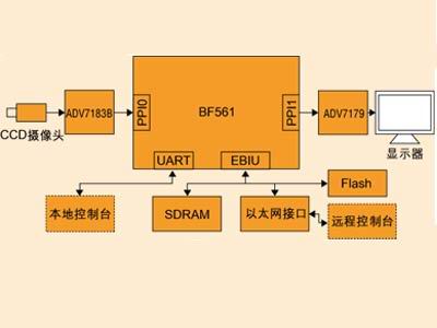 圖2：基于BF561的智能監(jiān)控終端框圖。