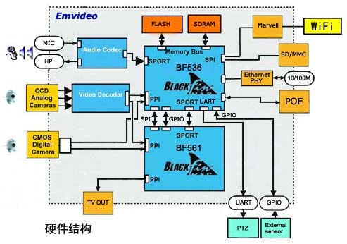 圖3：采用Blackfin BF536和BF561的解決方案硬件結(jié)構(gòu)圖。