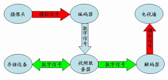 圖1：傳統(tǒng)的視頻監(jiān)控應(yīng)用示意圖。