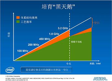 FPGA吹響進軍嵌入式的集結(jié)號