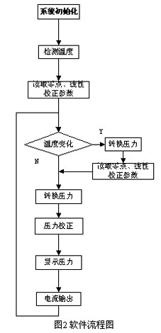 MSC1211在高精度智能變送器開發(fā)中的應(yīng)用