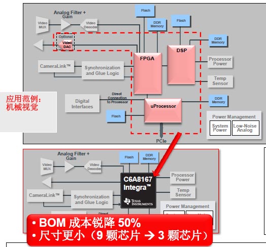 1.5 GHz DSP+ARM——Integra騰空出世