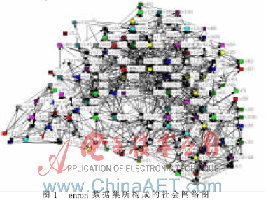 基于核心图聚类的邮件网络社区发现