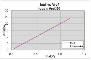 使用圖1電路測(cè)得的輸入電壓與輸出電流的關(guān)系