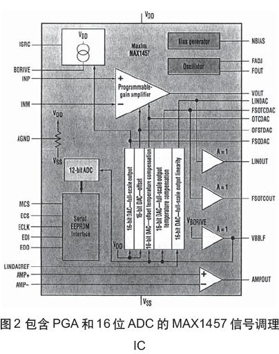 帶線化前端的Maxim公司的MAX1457傳統器線性化IC