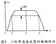 滤波器的幅频特性