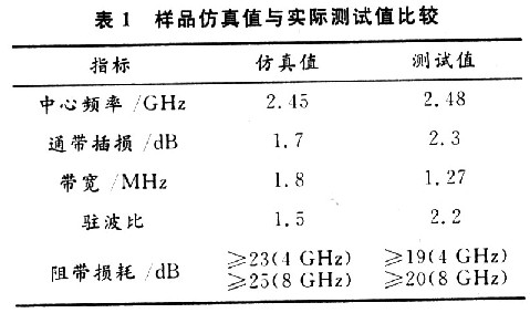 仿真的電性能參數(shù)和實際生產(chǎn)出來的樣品電性能參數(shù)