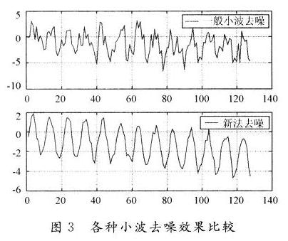 各种小波去噪效果比较