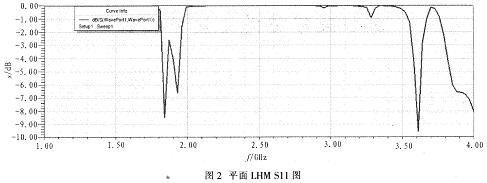 由2个单元细胞级联的平面LHM S11图