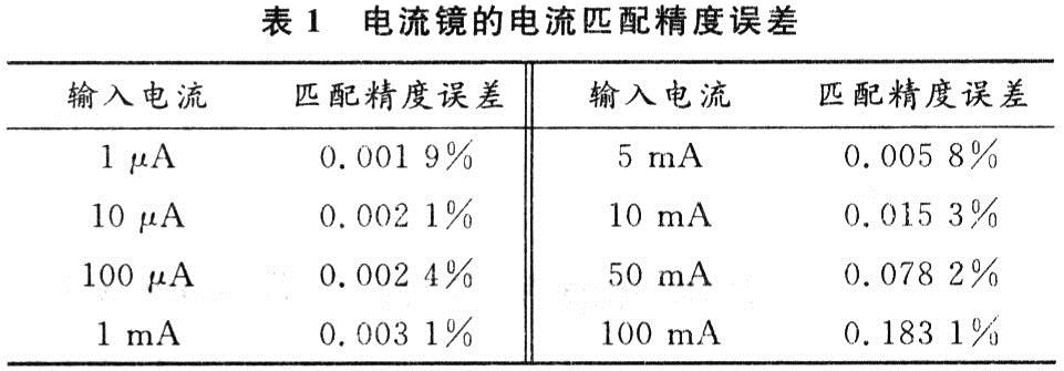 电流镜的电流匹配精度误差表