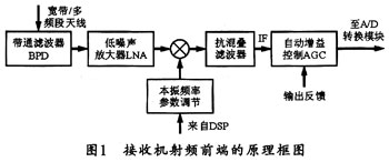 接收機(jī)射頻前端的原理框圖