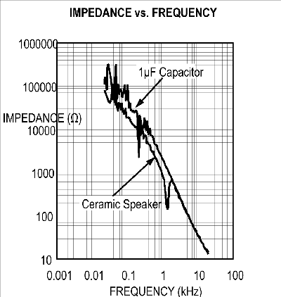 陶瓷扬声器和1uF电容的阻抗与频率特性