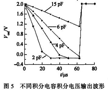 器件電流取300 nA時積分電容分別為2、4、6和15 pF時的輸出電壓Vout的仿真結果