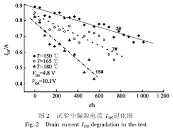 试验中漏源电流IDS退化图