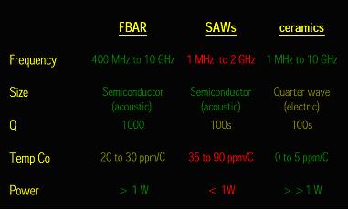 FBAR, SAW和陶瓷濾波器的性能比較