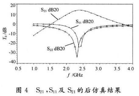 S参数的后仿真结果