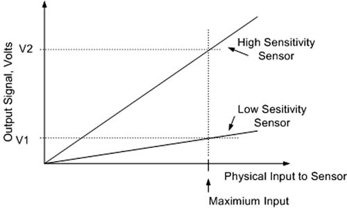 傳感器輸出與敏感度成函數(shù)關(guān)系