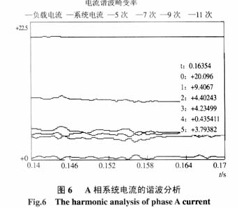 A相系統(tǒng)電流的諧波分析