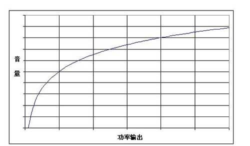 音量与音频系统的输出功率之间不是线性关系