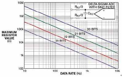 Δ-Σ ADC 使用一个低通滤波器来降低转换器输出数据速率以上的噪声