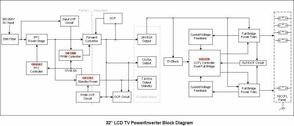 圖2：32寸LCD TV Power/Inverter全套解決方案。